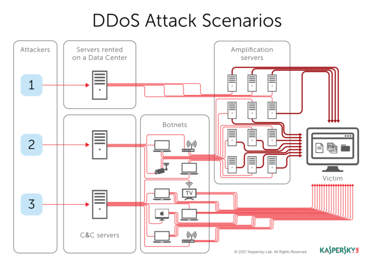 ddos attack scenarios 1 1536x1085 1